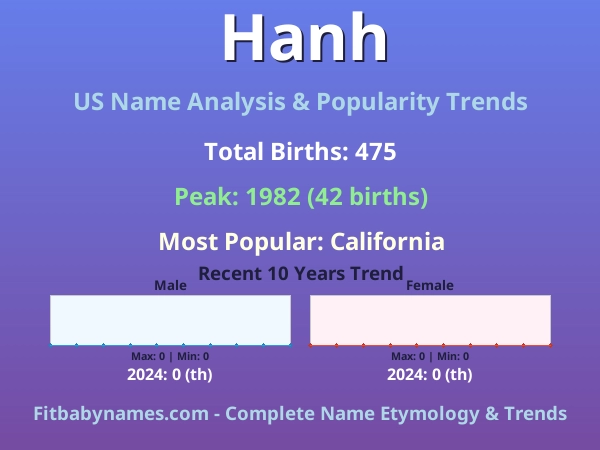 Infographic: Hanh name meaning, origin, and popularity trends in the United States (US baby name analysis chart)