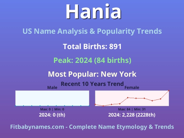 Infographic: Hania name meaning, origin, and popularity trends in the United States (US baby name analysis chart)