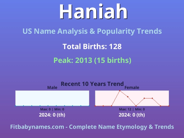 Infographic: Haniah name meaning, origin, and popularity trends in the United States (US baby name analysis chart)