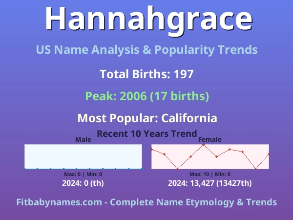 Infographic: Hannahgrace name meaning, origin, and popularity trends in the United States (US baby name analysis chart)