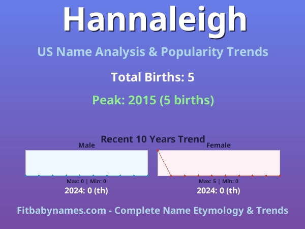 Infographic: Hannaleigh name meaning, origin, and popularity trends in the United States (US baby name analysis chart)