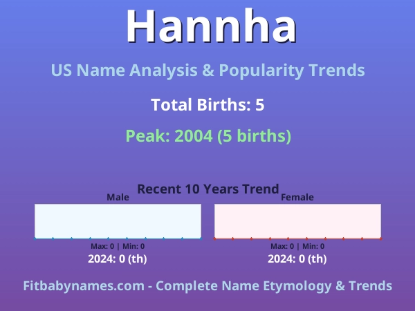 Infographic: Hannha name meaning, origin, and popularity trends in the United States (US baby name analysis chart)