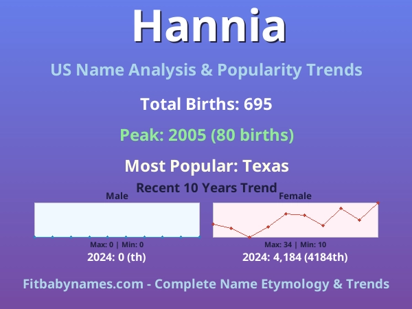 Infographic: Hannia name meaning, origin, and popularity trends in the United States (US baby name analysis chart)