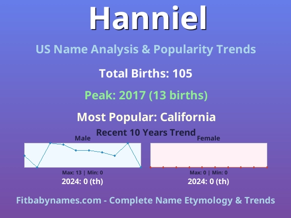 Infographic: Hanniel name meaning, origin, and popularity trends in the United States (US baby name analysis chart)