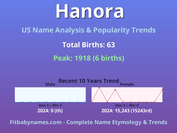 Infographic: Hanora name meaning, origin, and popularity trends in the United States (US baby name analysis chart)