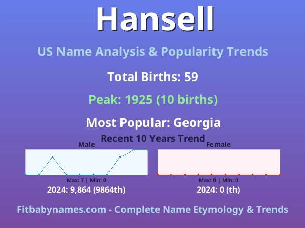 Infographic: Hansell name meaning, origin, and popularity trends in the United States (US baby name analysis chart)