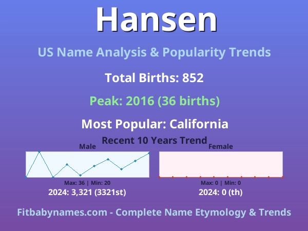 Infographic: Hansen name meaning, origin, and popularity trends in the United States (US baby name analysis chart)