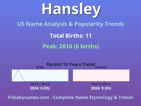 Infographic: Hansley name meaning, origin, and popularity trends in the United States (US baby name analysis chart)