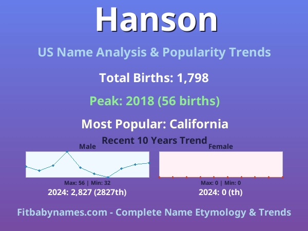 Infographic: Hanson name meaning, origin, and popularity trends in the United States (US baby name analysis chart)
