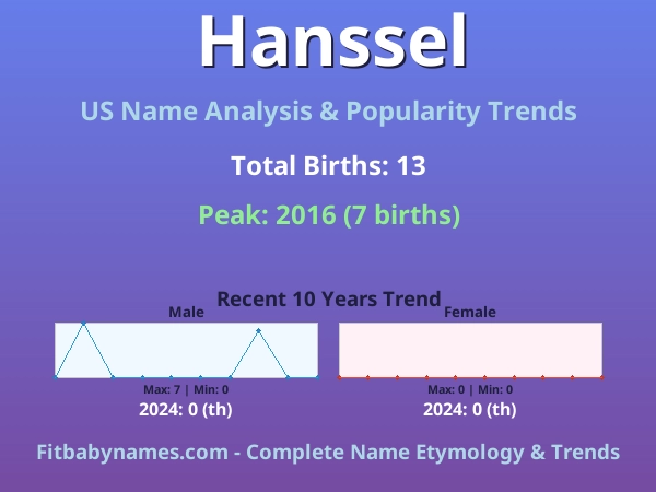 Infographic: Hanssel name meaning, origin, and popularity trends in the United States (US baby name analysis chart)