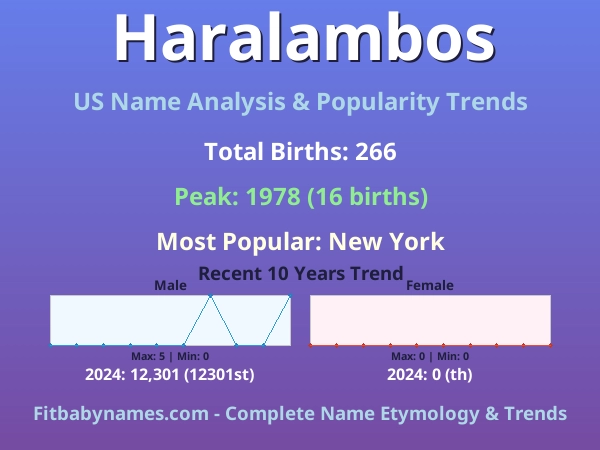 Infographic: Haralambos name meaning, origin, and popularity trends in the United States (US baby name analysis chart)