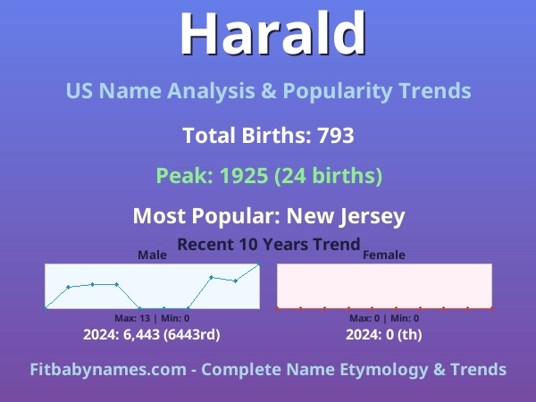 Infographic: Harald name meaning, origin, and popularity trends in the United States (US baby name analysis chart)