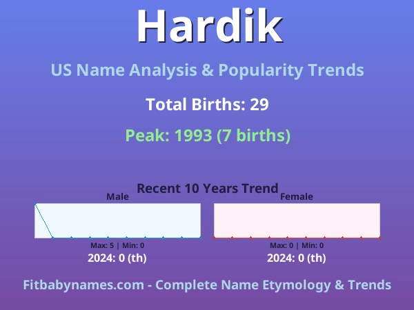 Infographic: Hardik name meaning, origin, and popularity trends in the United States (US baby name analysis chart)