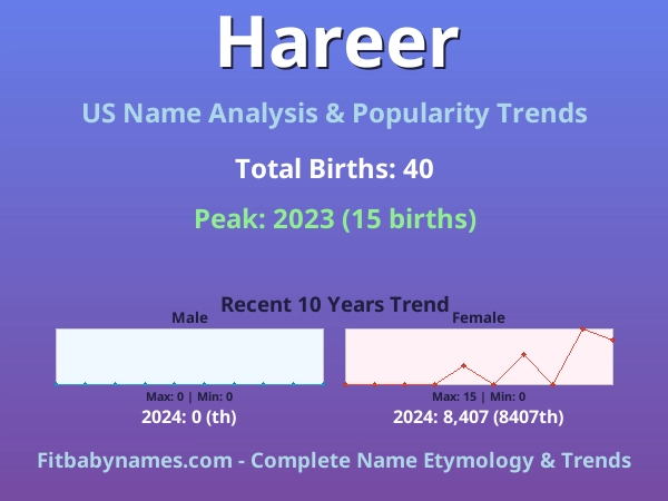 Infographic: Hareer name meaning, origin, and popularity trends in the United States (US baby name analysis chart)