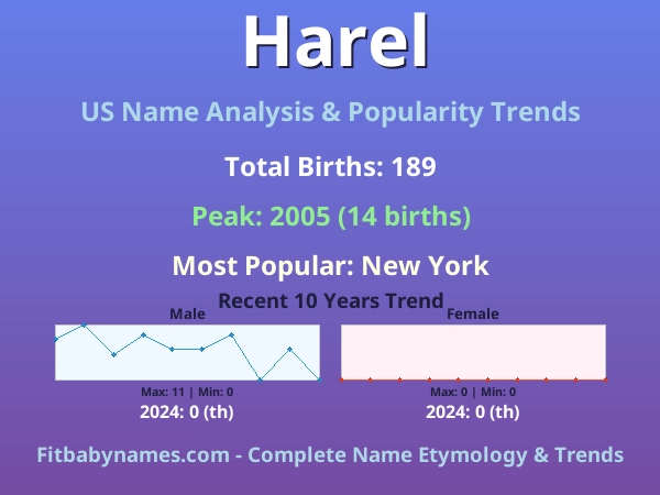 Infographic: Harel name meaning, origin, and popularity trends in the United States (US baby name analysis chart)