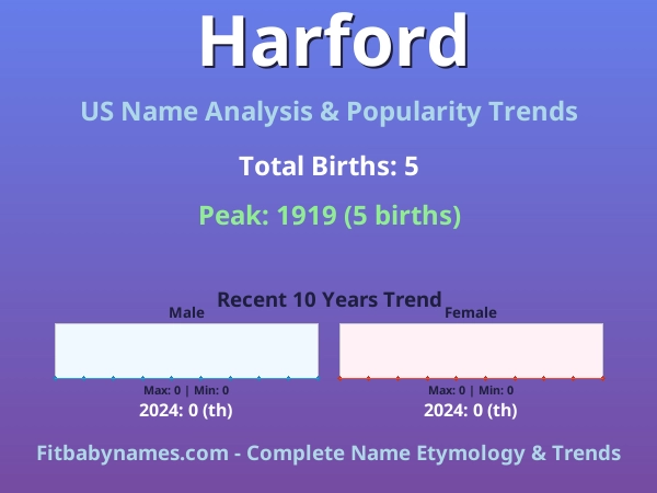 Infographic: Harford name meaning, origin, and popularity trends in the United States (US baby name analysis chart)