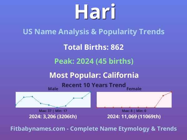 Infographic: Hari name meaning, origin, and popularity trends in the United States (US baby name analysis chart)