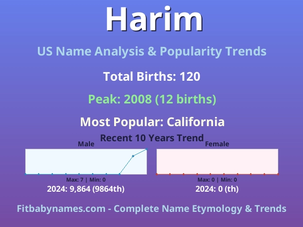 Infographic: Harim name meaning, origin, and popularity trends in the United States (US baby name analysis chart)