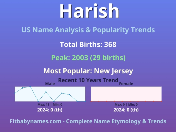 Infographic: Harish name meaning, origin, and popularity trends in the United States (US baby name analysis chart)