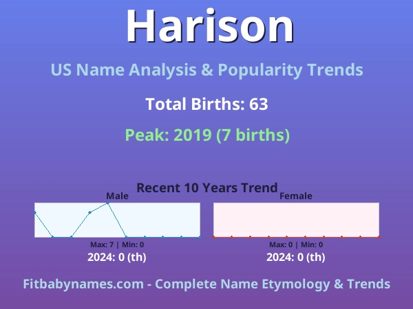 Infographic: Harison name meaning, origin, and popularity trends in the United States (US baby name analysis chart)