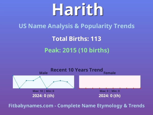 Infographic: Harith name meaning, origin, and popularity trends in the United States (US baby name analysis chart)