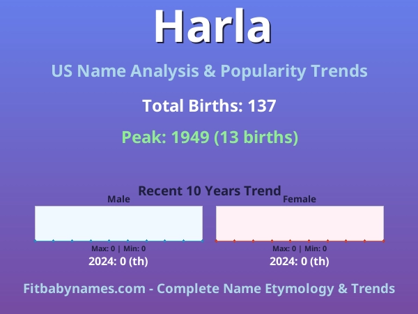 Infographic: Harla name meaning, origin, and popularity trends in the United States (US baby name analysis chart)