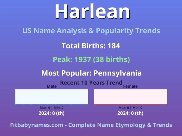 Infographic: Harlean name meaning, origin, and popularity trends in the United States (US baby name analysis chart)