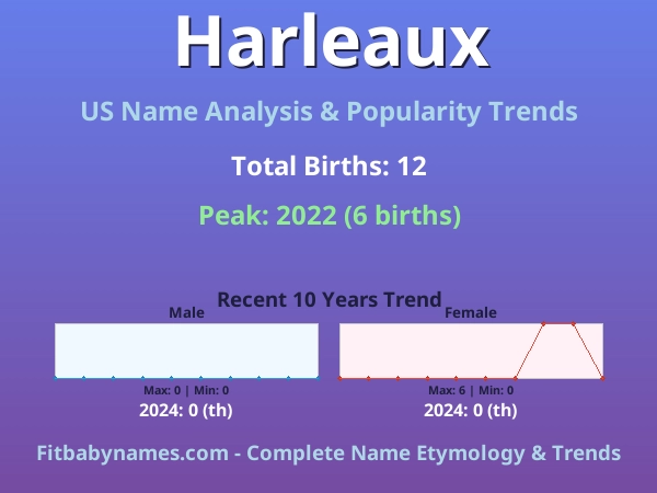 Infographic: Harleaux name meaning, origin, and popularity trends in the United States (US baby name analysis chart)