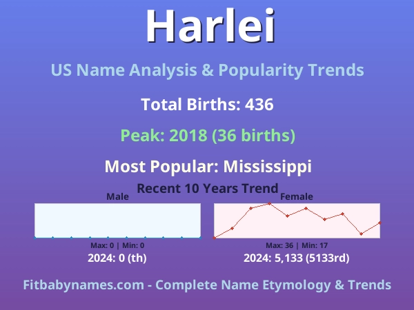 Infographic: Harlei name meaning, origin, and popularity trends in the United States (US baby name analysis chart)