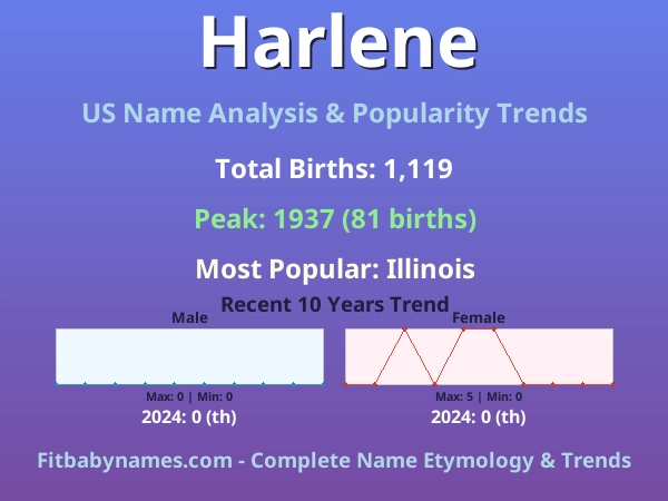 Infographic: Harlene name meaning, origin, and popularity trends in the United States (US baby name analysis chart)