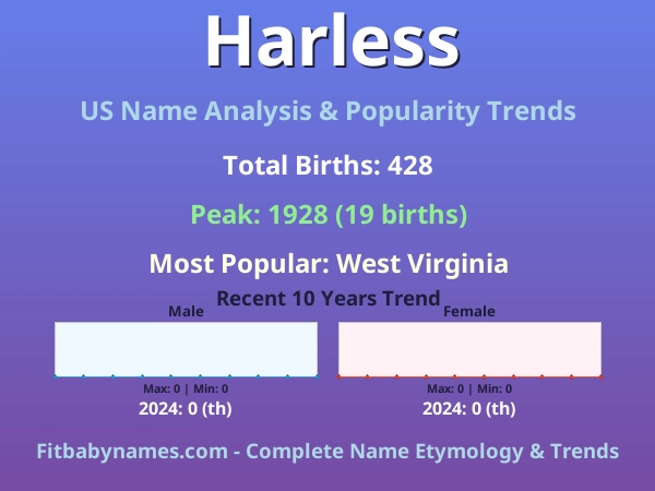 Infographic: Harless name meaning, origin, and popularity trends in the United States (US baby name analysis chart)