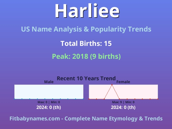 Infographic: Harliee name meaning, origin, and popularity trends in the United States (US baby name analysis chart)