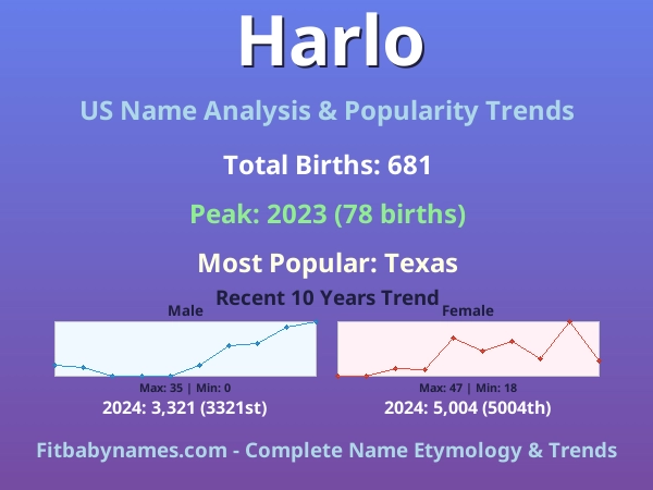 Infographic: Harlo name meaning, origin, and popularity trends in the United States (US baby name analysis chart)