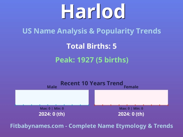 Infographic: Harlod name meaning, origin, and popularity trends in the United States (US baby name analysis chart)