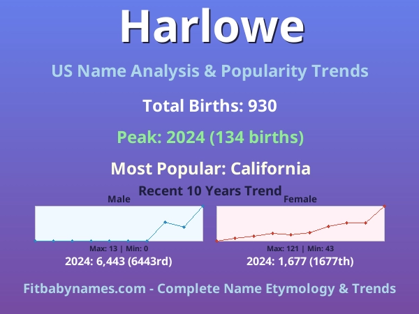 Infographic: Harlowe name meaning, origin, and popularity trends in the United States (US baby name analysis chart)