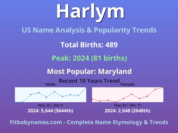 Infographic: Harlym name meaning, origin, and popularity trends in the United States (US baby name analysis chart)