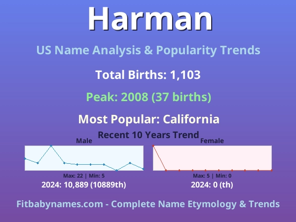 Infographic: Harman name meaning, origin, and popularity trends in the United States (US baby name analysis chart)