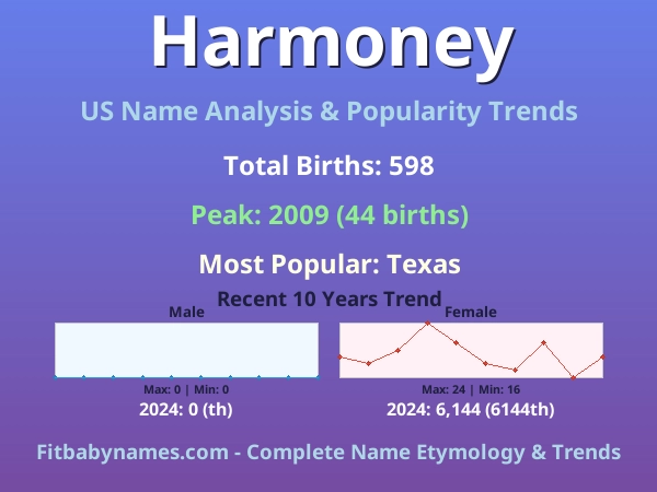 Infographic: Harmoney name meaning, origin, and popularity trends in the United States (US baby name analysis chart)