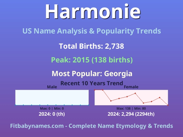 Infographic: Harmonie name meaning, origin, and popularity trends in the United States (US baby name analysis chart)