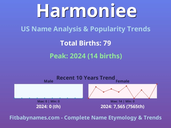 Infographic: Harmoniee name meaning, origin, and popularity trends in the United States (US baby name analysis chart)