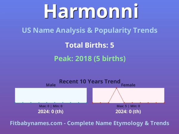 Infographic: Harmonni name meaning, origin, and popularity trends in the United States (US baby name analysis chart)