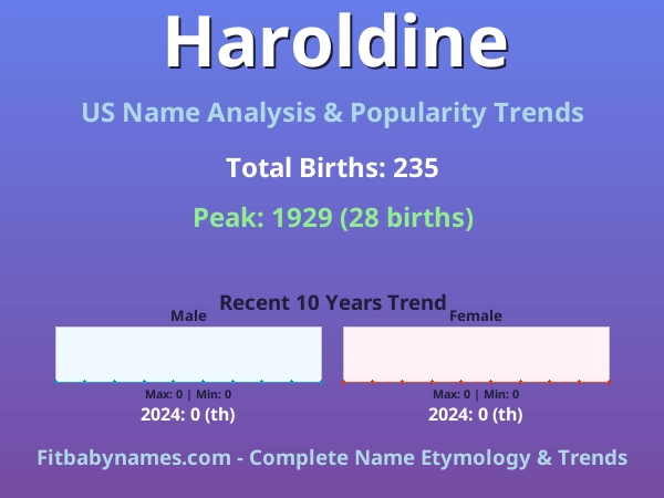 Infographic: Haroldine name meaning, origin, and popularity trends in the United States (US baby name analysis chart)