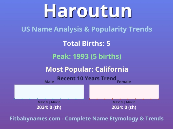 Infographic: Haroutun name meaning, origin, and popularity trends in the United States (US baby name analysis chart)