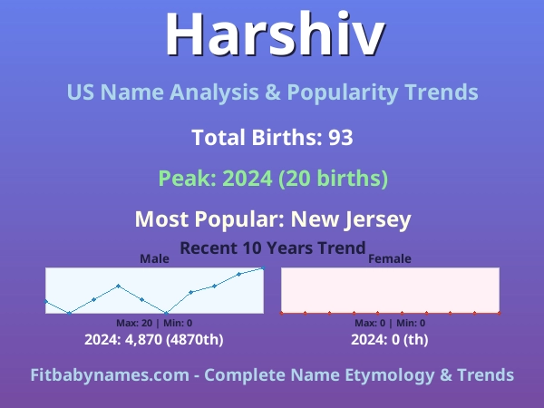 Infographic: Harshiv name meaning, origin, and popularity trends in the United States (US baby name analysis chart)