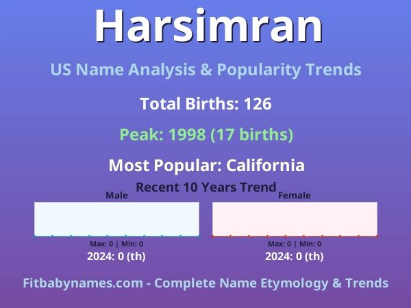 Infographic: Harsimran name meaning, origin, and popularity trends in the United States (US baby name analysis chart)