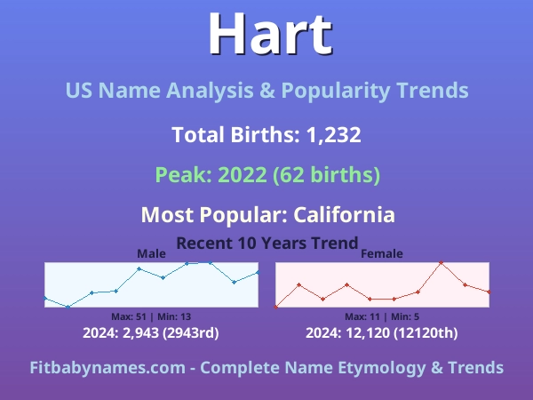 Infographic: Hart name meaning, origin, and popularity trends in the United States (US baby name analysis chart)