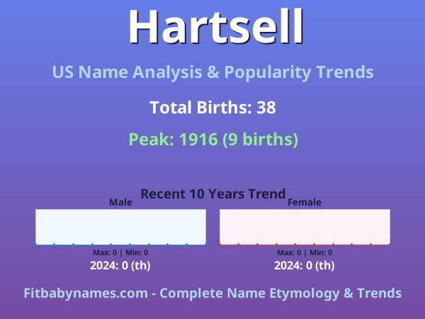 Infographic: Hartsell name meaning, origin, and popularity trends in the United States (US baby name analysis chart)