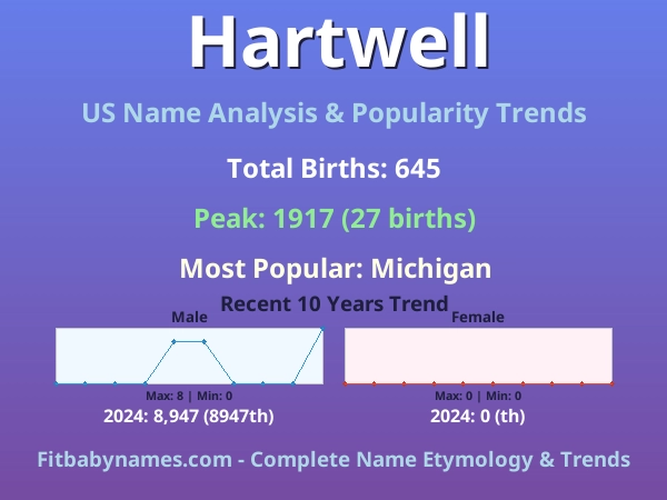 Infographic: Hartwell name meaning, origin, and popularity trends in the United States (US baby name analysis chart)