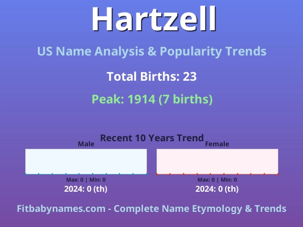 Infographic: Hartzell name meaning, origin, and popularity trends in the United States (US baby name analysis chart)