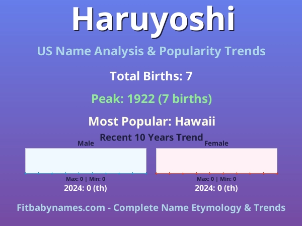 Infographic: Haruyoshi name meaning, origin, and popularity trends in the United States (US baby name analysis chart)